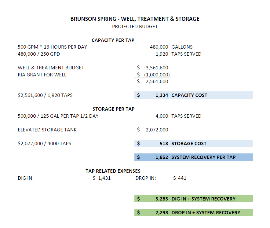 Brunson Spring - Impact